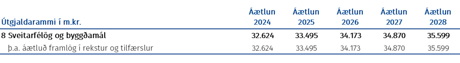 Tafla: Fjárheimildir málasviðsins