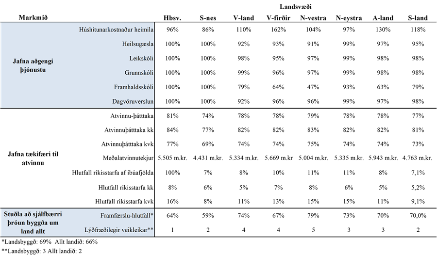 Tafla: staða 2022 vegna mælikvarða að ofan