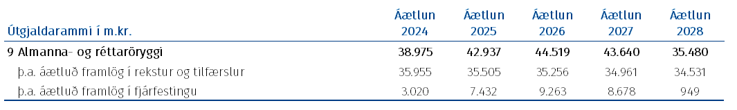 Tafla: Fjárheimildir málasviðsins