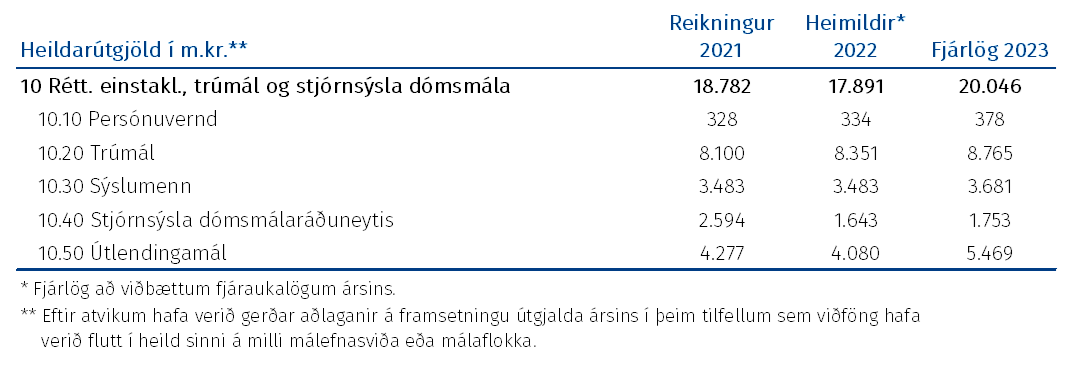 Tafla: Heildarúgjöld málasviðsins