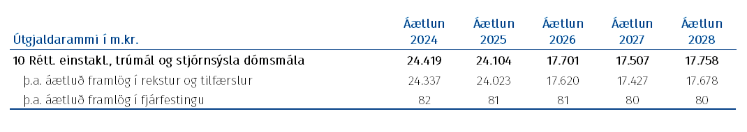 Tafla: Fjárheimildir málasviðsins