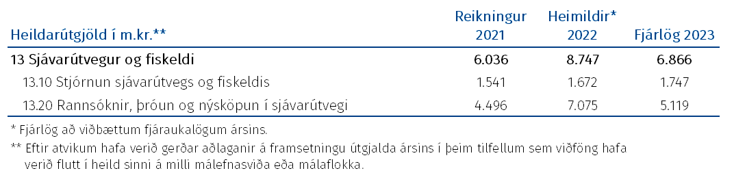 Tafla: Heildarúgjöld málasviðsins