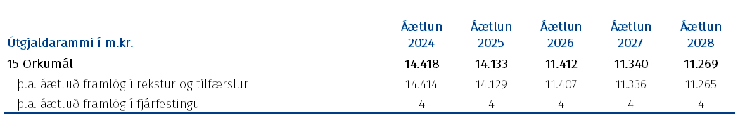 Tafla: Fjárheimildir málasviðsins