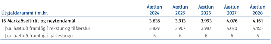 Tafla: Fjárheimildir málasviðsins