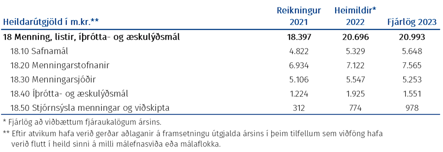 Tafla: Heildarúgjöld málasviðsins