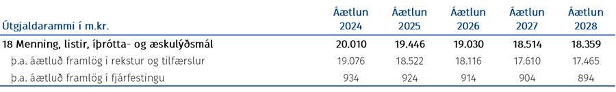 Tafla: Fjárheimildir málasviðsins