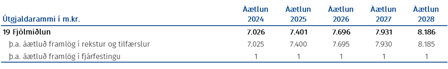 Tafla: Fjárheimildir málasviðsins