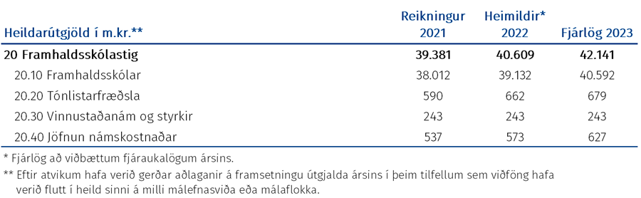 Tafla: Heildarúgjöld málasviðsins