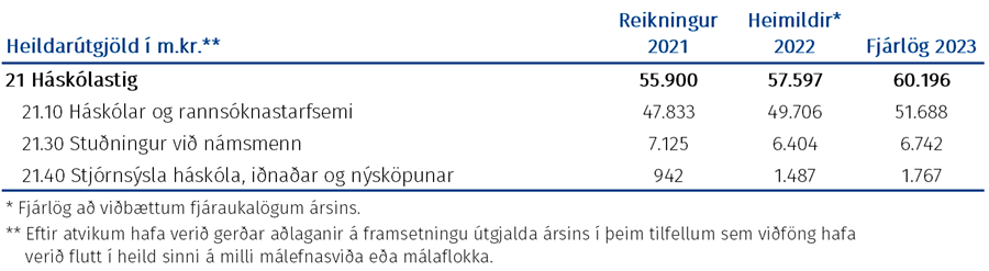 Tafla: Heildarúgjöld málasviðsins