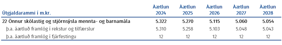 Tafla: Fjárheimildir málasviðsins