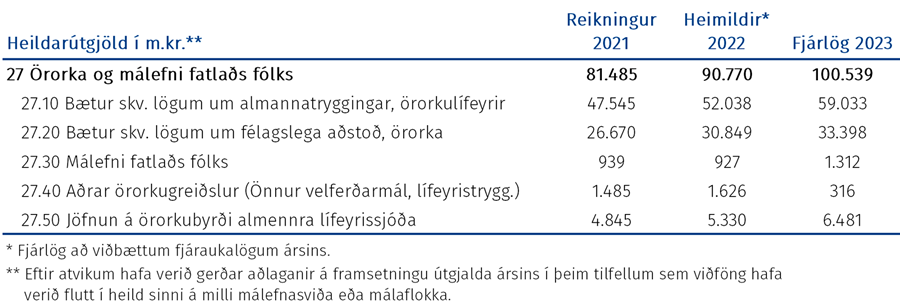 Tafla: Heildarúgjöld málasviðsins