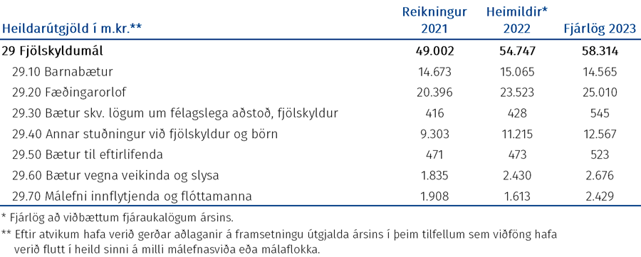 Tafla: Heildarúgjöld málasviðsins