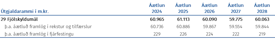 
Tafla: Fjárheimildir málasviðsins