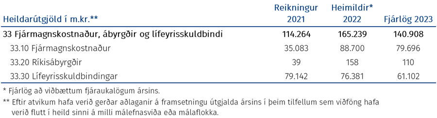 Tafla: Heildarúgjöld málasviðsins