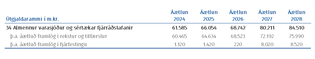 Tafla: Fjárheimildir málasviðsins