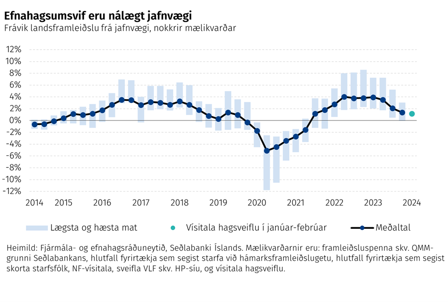 Efnahagsumsvif eru nálægt jafnvægi