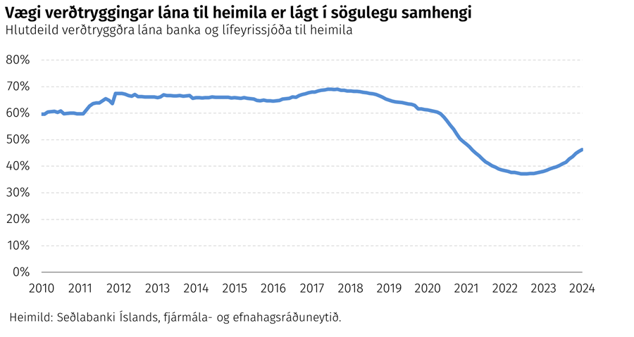 Vægi verðtryggingar lána til heimila lágt í sögulegu samhengi