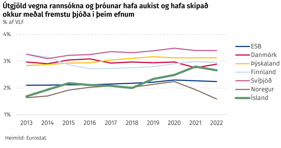 Útgjöld vegna rannsókna og þróunar hafa aukist og hafa skipað okkur