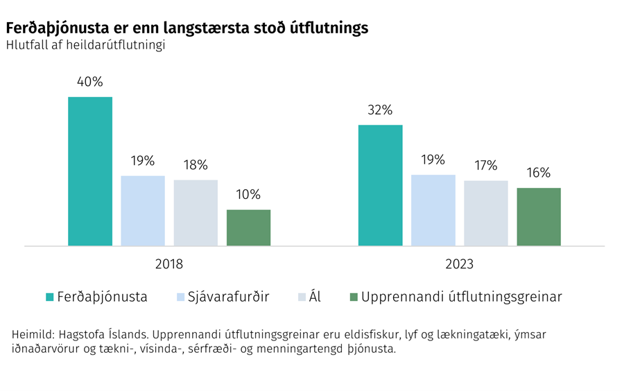 Ferðaþjónusta er enn langstærsta stoð útflutnings