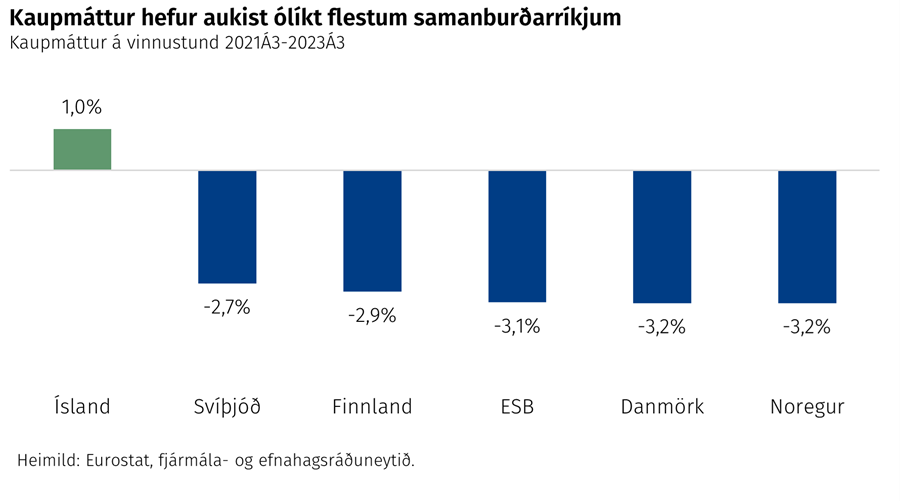 Kaupmáttur hefur aukist ólíkt flestum samanburðarríkjum