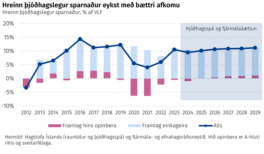 Hreinn þjóðhagslegur sparnaður eykst með bættri afkomu