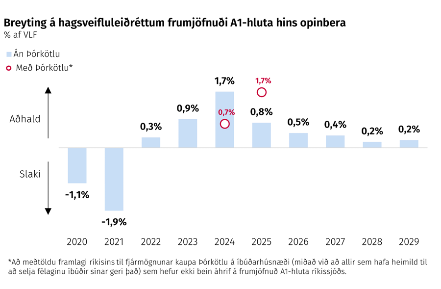 Breyting á hagsveifluleiðréttum frumjöfnuði A1-hluta hins opinbera