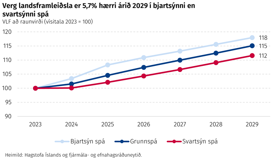 Verg landsframleiðsla er 5,5% hærri árið 2029 í bjartsýnni en svartsýnni spá