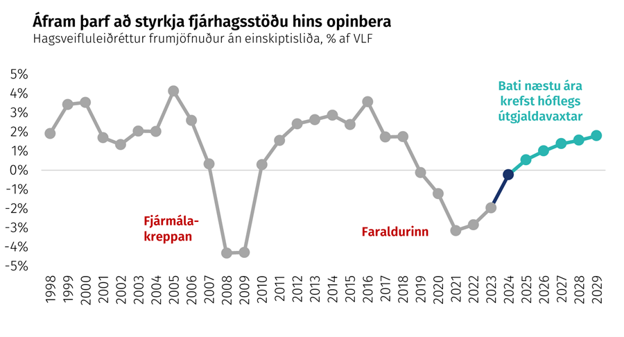 Áfram þarf að styrkja fjárhagsstöðu hins opinbera