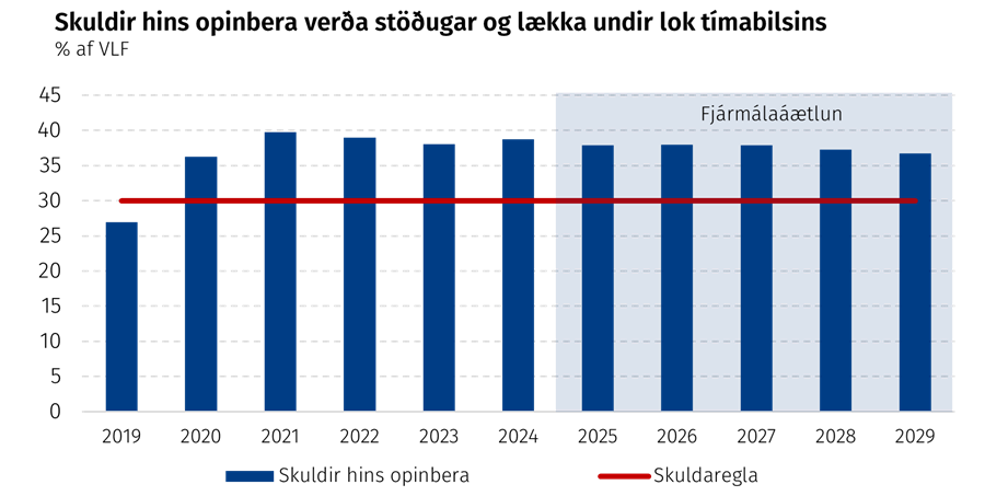 Skulidir hins opinbera verða stöðugar og lækka undir lok tímabilsins