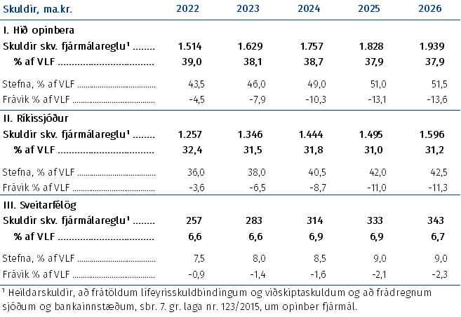 Tafla sem sýnir skuldahorfur hins opinbera samanborið við markmið fjármálastefnu