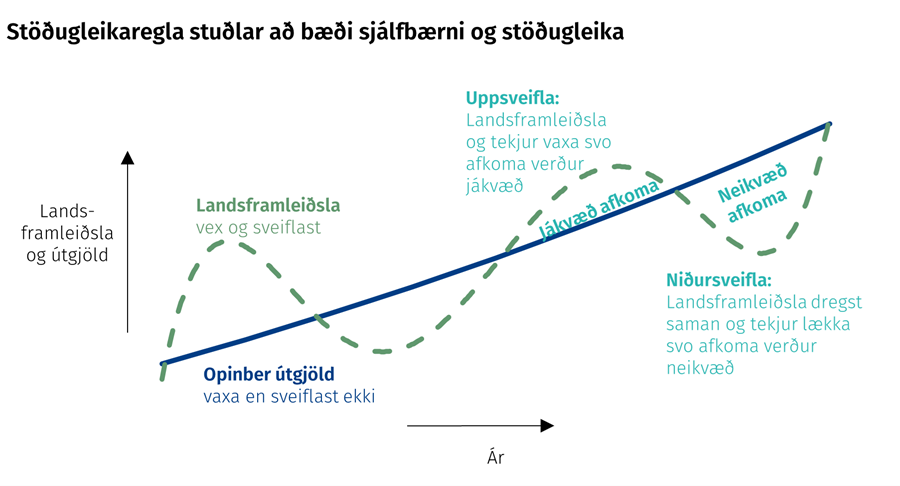 Stöðugleikaregla stuðlar að bæði sjálfbærni og stöðugleika