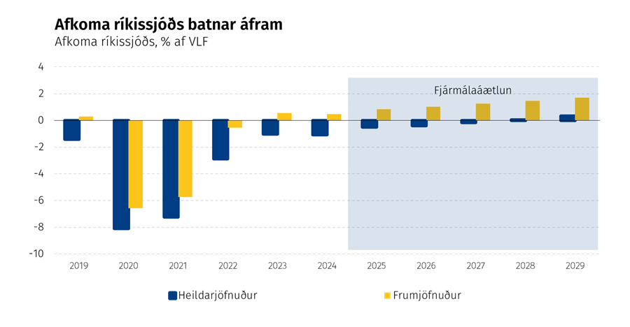 Afkoma ríkissjóðs batnar áfram