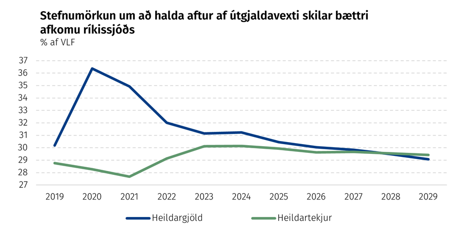 Stefnumörkun um að halda aftur af útgjaldavexti skilar bættri afkomu ríkissjóðs