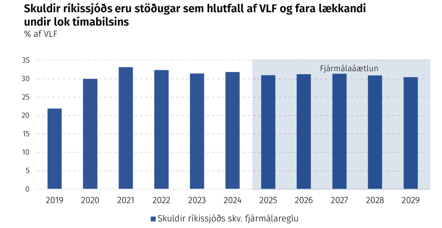 Skuldir ríkissjóðs eru stöðugar osem hlutfall af VLF og fara lækkandi undir lok tímabilsins