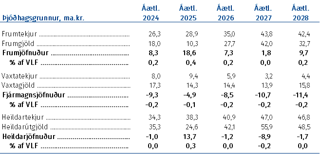 Samanburður við fjármálaáætlun 2024–2028 (br. frá gildandi áætlun)