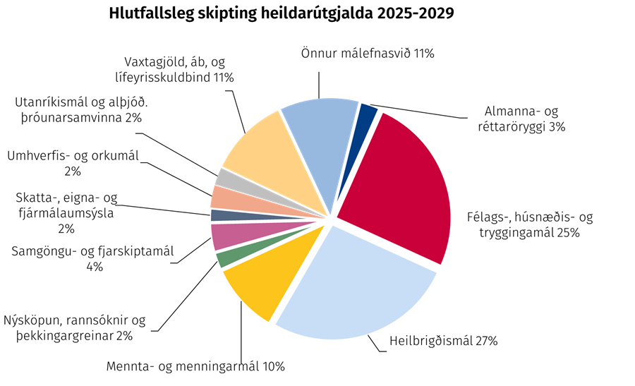 Hlutfallsleg skipting heildarútgjalda 2025-2029