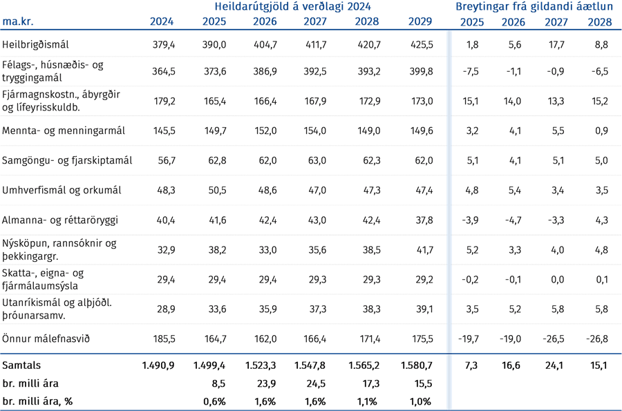 Tafla yfir breytingar frá fjármálaáætlun 2024-2028