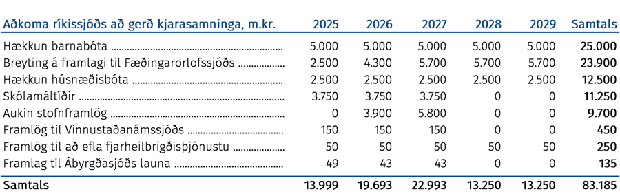 Aðkoma ríkissjóðs að gerð kjarasamninga