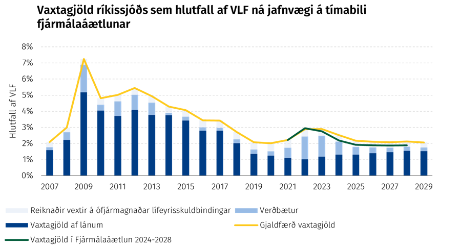 Vaxtagjöld ríkissjóðs sem hlutfall af VLF ná jafnvægi á tímabili fjármálaáætlunar