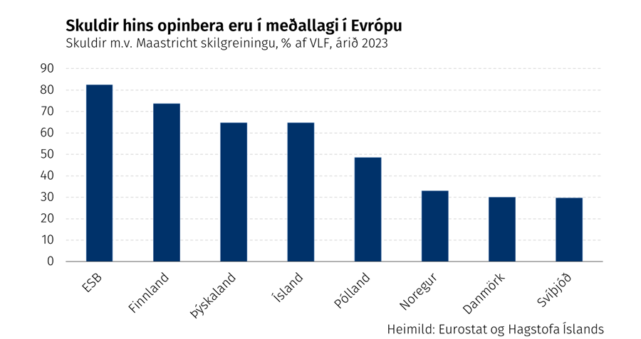 Skuldir hins opinbera eru í meðallagi í Evrópu