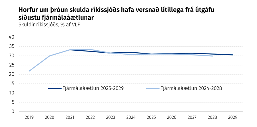 Horfur um þróun skulda ríkissjóðs hafa versnað lítillega frá útgáfu síðustu fjármálaáætlunar