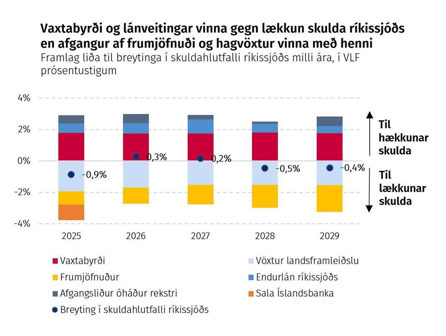 Vaxtabyrði og lánveitingar vinna gegn lækkun skulda ríkissjóðs en afgangur af frumjöfnuði og hagvöxtur vinna með henni Framlag liða til breytinga í skuldahlutfalli ríkissjóðs milli ára, í VLF prósentustigum