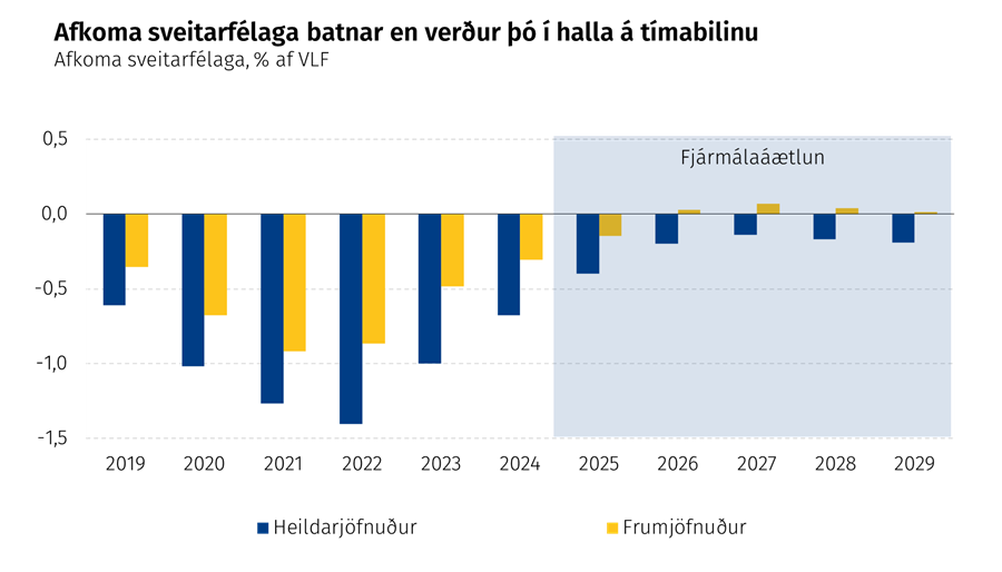 Afkoma sveitarfélaga batnar en verður þó í halla á tímabilinu