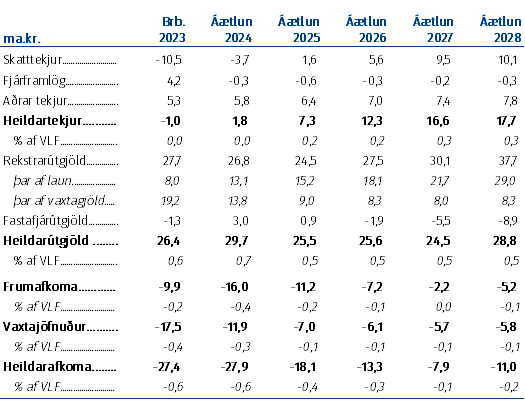 Tafla sem sýnir samanburð við fjármálaáætlun 2024—2028 (br. frá gildandi áætlun)