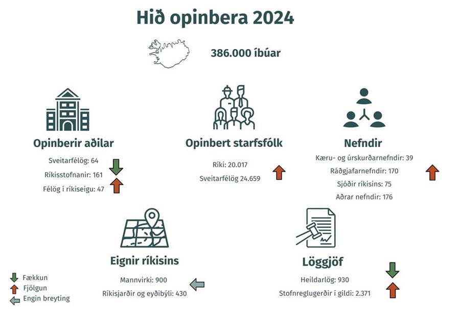 Hið opinbera 2024