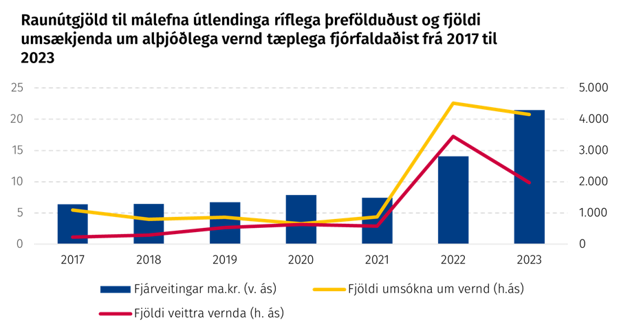 Raunútgjöld til málefna útlendinga ríflega þrefölduðust og fjöldi umsækjenda um alþjóðlega vernd tæplega fjórfaldaðist frá 2017 til 2023