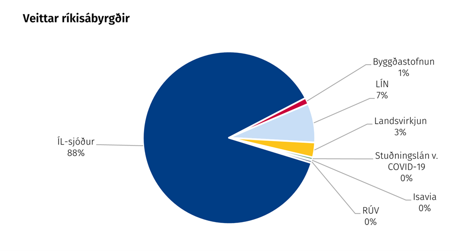 Veittar ríkisábyrgðir