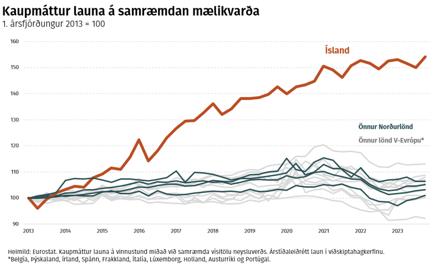 Kaupmáttur launa á samræmdan mælikvarða