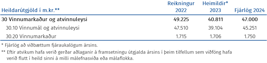 Heildarútgjöld í m.kr.