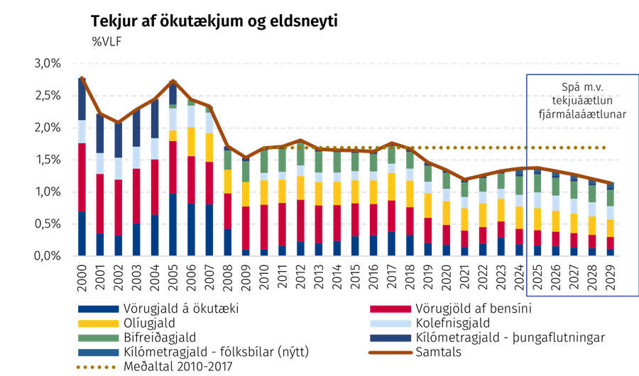 Tekjur af ökutækjum og eldsneyti 2000-2029